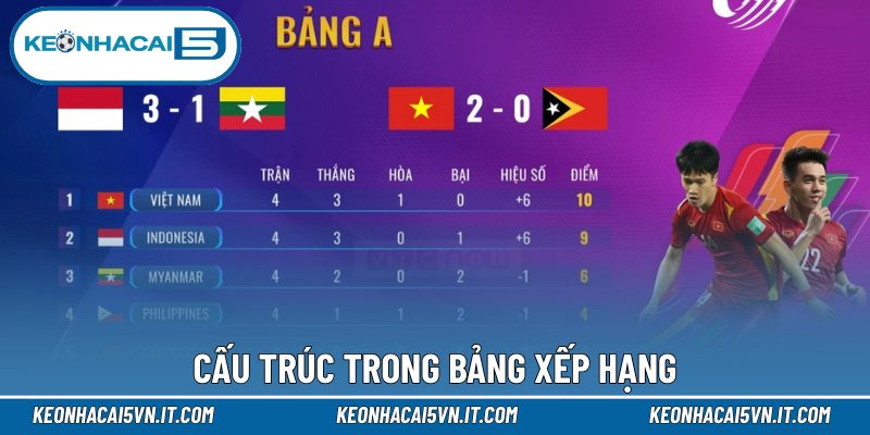 Bảng xếp hạng 2 Cấu trúc trong bảng xếp hạng