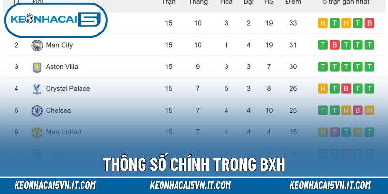 Bảng xếp hạng 3 Thông số chính trong BXH